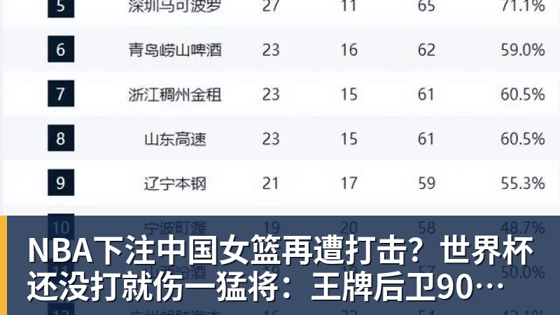 NBA下注中国女篮再遭打击？世界杯还没打就伤一猛将：王牌后卫90度崴脚！